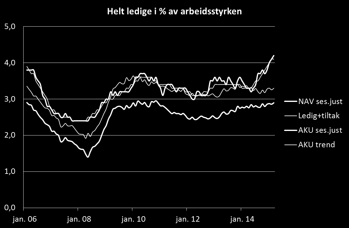 Utvikling i vår region Boligpriser sterkt opp på Østlandet Årsvekst Drammen +10,1 %, Oslo +11,1 %, Norge +8,1 % Arbeidsledighet Buskerud +2 % siste år, totalt 2,9