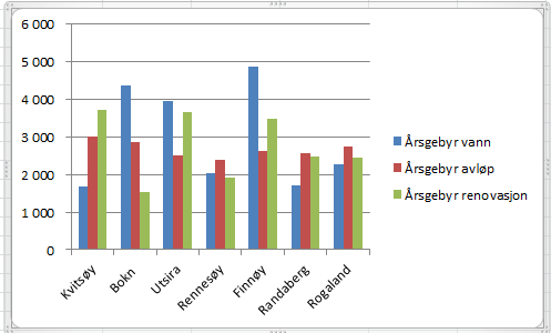 2008 til 2013). Gebyrene for avløp og slam har de siste årene økt mye for å oppnå full selvkost på tjenesteområdene. Vi har sammenlignet Kvitsøy sine gebyrer for tjenestene med andre kommuner.