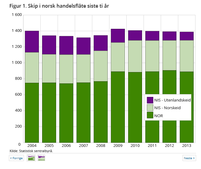 Skip i norsk