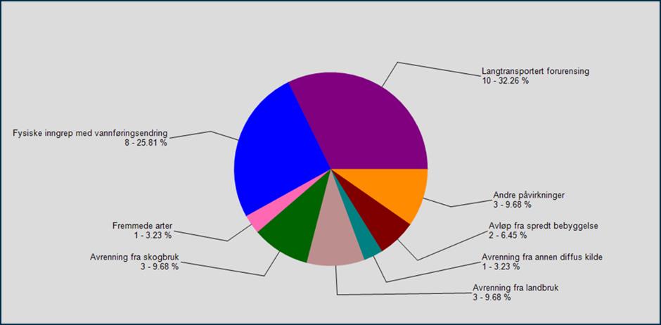 Figur 3.3. Antall og prosent elvevannforekomster med tiltak per påvirkningsgruppe i Grensevassdragene. Kilde: Vann-Nett 25.9.2015. Figur 3.4.