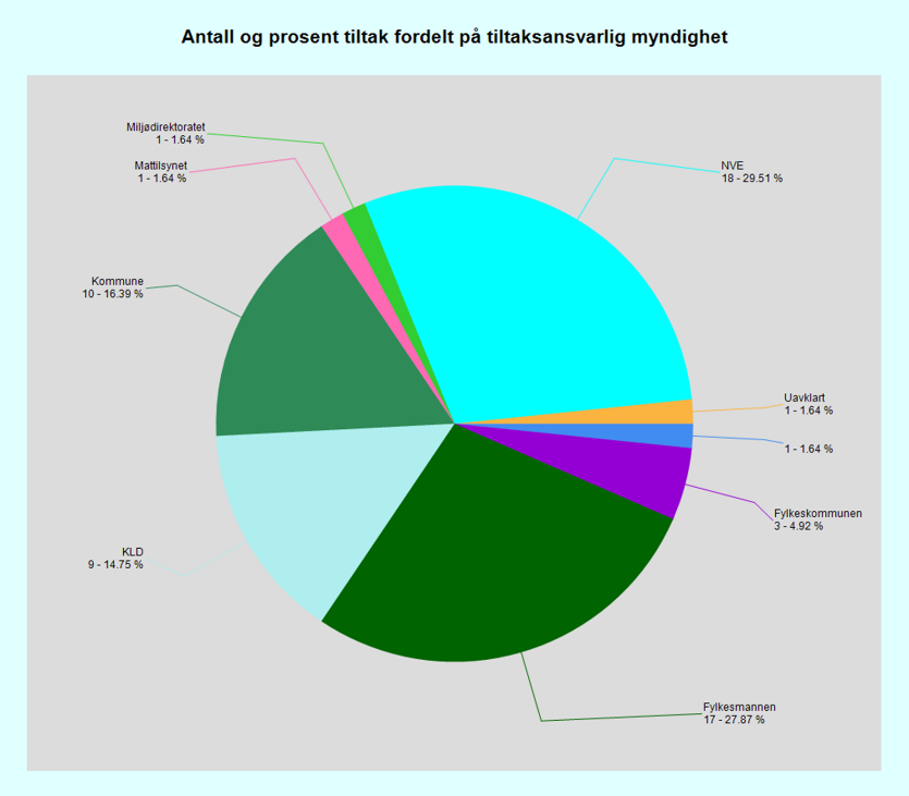 Brødbølvassdraget. For mange av de administrative tiltakene er det henvist til overvåkingsprogram for kostnad.