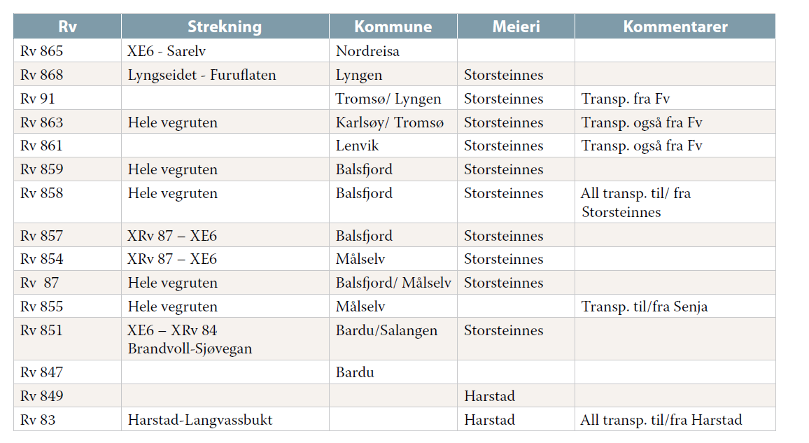 6 De viktigste fylkesveier for fiske- og havbrukstransportene er: Fv 867 fra Bjarkøy til Bjørnrå må defineres inn som viktig for fiske- og havbrukstransport i Sør-Troms.