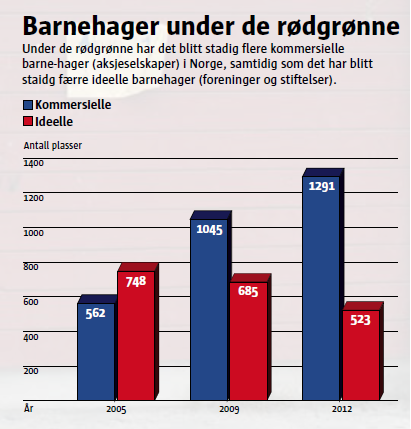 Barnehage: - Kommersialisering, uten privatisering Privat / offentlig : ca 50/50 i