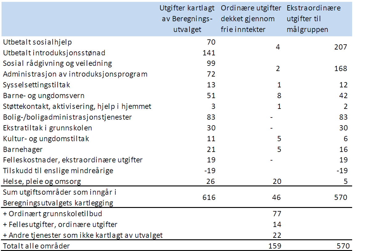 Agenda Kaupang utarbeidet i 2009 en rapport hvor en så på kommunenes inntekter og utgifter for personer som mottar integreringstilskudd.