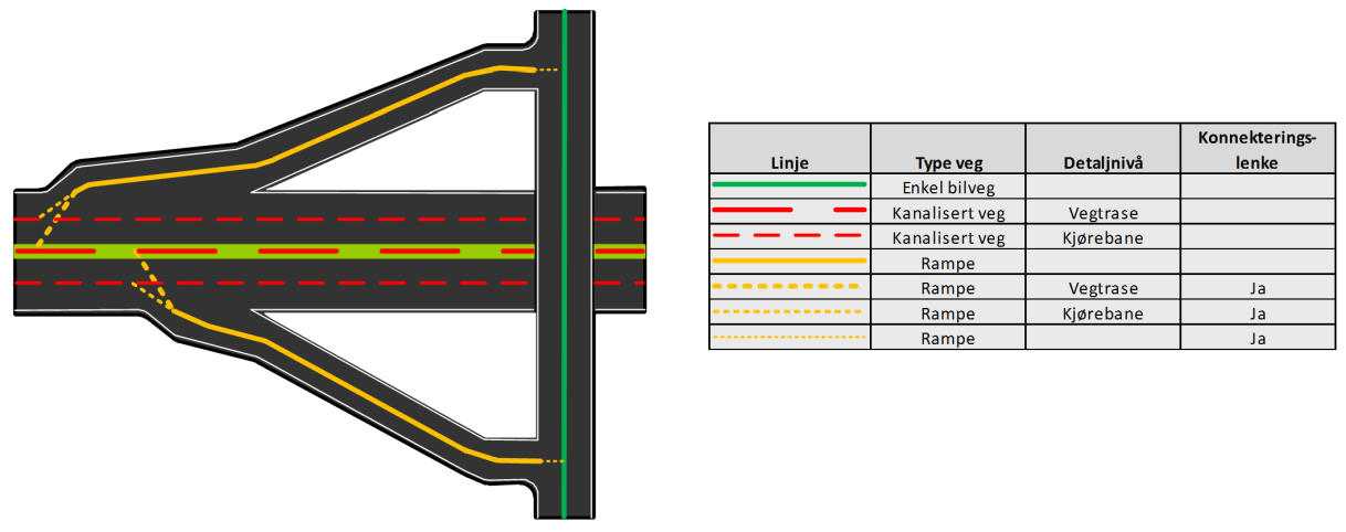 SOSI standard Del 2 Generell objektkatalog - 13 - Figur 6 Detaljer - Rampesystem Ramper som går av eller på en motorveg er av Type veg = Rampe.