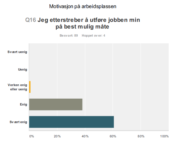 Figur 6: Meningsfull jobb Med dette spørsmålet ønsket vi å finne ut hvor mange som føler at jobben de gjør på Kundesenteret er meningsfull.