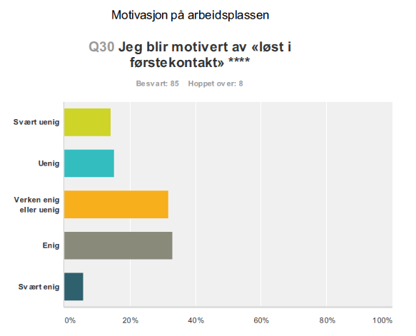 Figur 12: Støtte og hjelpe til de beste for teamet Dette spørsmålet stilte vi for å finne ut hvordan arbeidsmiljøet var og derav om det var kultur for å hjelpe hverandre for å løfte teamet sitt.