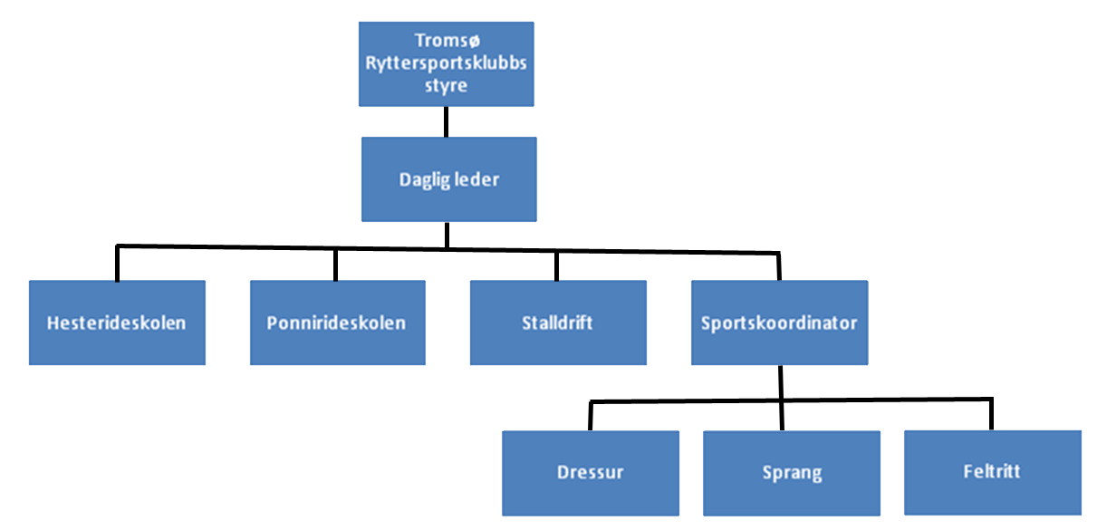 Sak 9: Idrettslagets organisasjonsplan Organisasjon Forslag til vedtak: Styret gis fullmakt til å