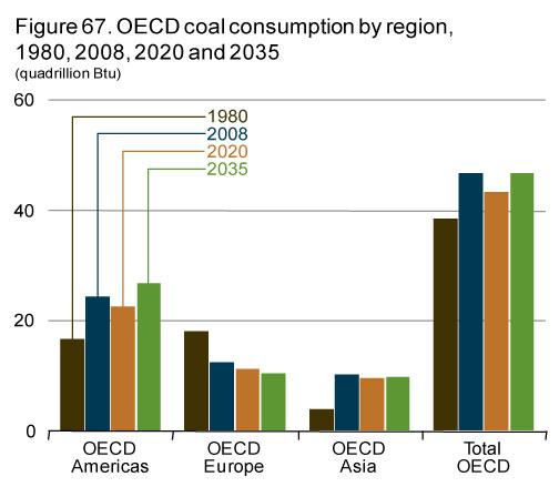 Coal in the world Source: US
