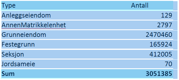 Antall av de forskjellige matrikkelenhetstypene i matrikkelen pr sept 2012 * * Det er likevel viktig å være klar over at selv om det er få registrerte