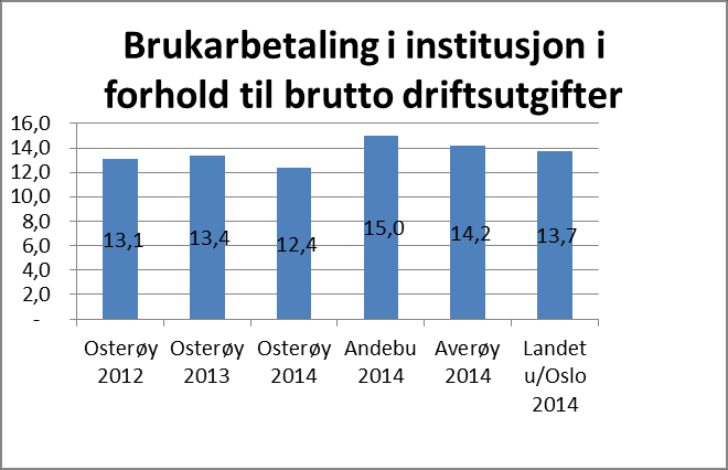 Brukarbetalinga for institusjonsopphald i Osterøy kommune målt i forhold til brutto driftsutgift er lågare enn landsgjennomsnittet.
