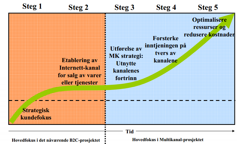 BI s norske multikanalprosjekt (2005-2007) Kilde: BI/Peder Inge Furseth