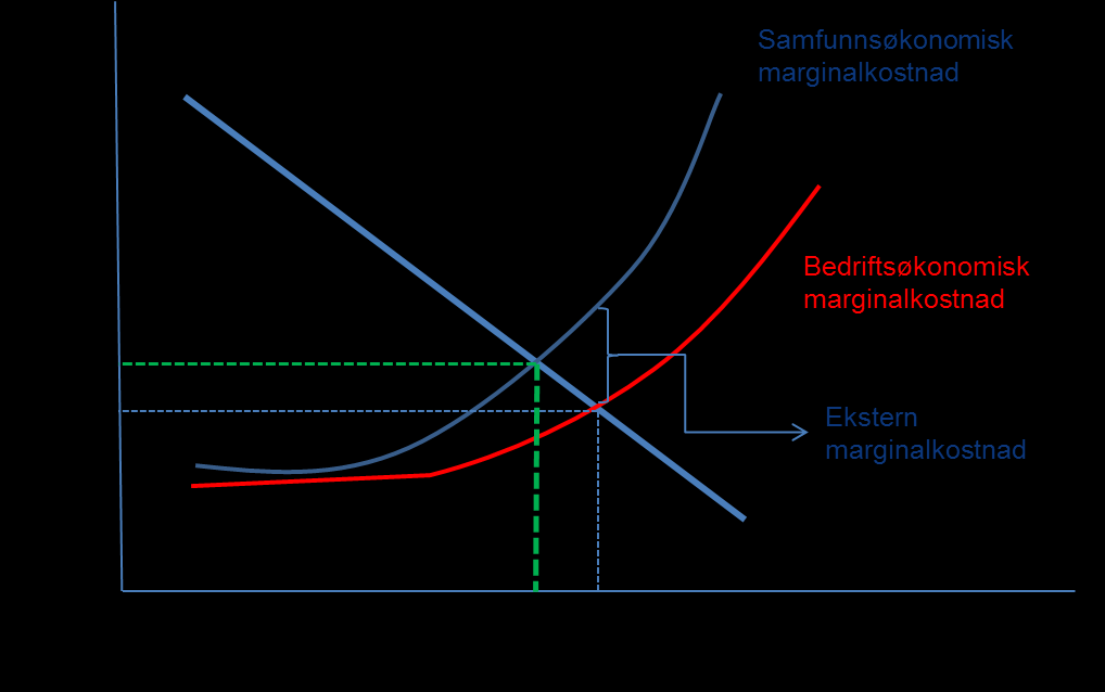 10 Avgifter / Eksterne marginalkostnader TØI har på oppdrag av bl.a. Samferdselsdepartementet beregnet de «marginale eksterne kostnader ved vegtrafikk» [12].