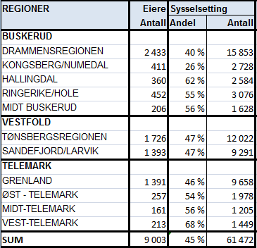 Buskerud Vestfold Telemark Majoritetseierne har 45 av