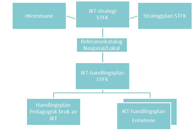 1.5 Videre arbeid I arbeidet med IKT-strategien har det vært sterk fokus på at vi skal lage en IKT-strategi som gjenspeiler det organisasjonen ønsker.