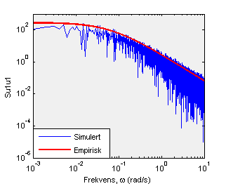 Figur 3.3. Simulert auto-spekter ved grov(t.v) og fin(t.h) frekvensinndeling. Videre viser figur 3.4 den reelle og imaginære delen av kryss-spekteret mellom turbulenskomponentene og.