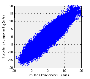 Figur 3.5. Sammenligning av tidsseriene til de forskjellige turbulenskomponentene.