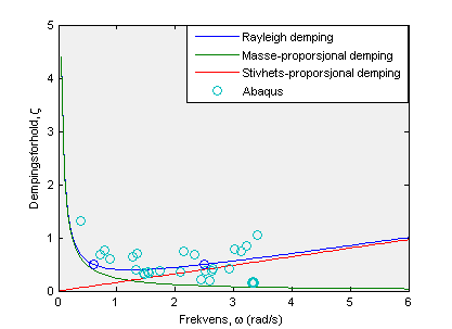 Dermed gjenstår det å velge frekvensområdet, mellom og. og velges ut fra et frekvensområde rundt bruas første egenfrekvenser og settes til og.