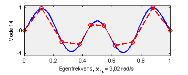 Figur 6.4. Horisontale moder fra simulerte målinger og Abaqus. Figur 6.