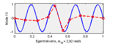 Figur 6.8. Vertikale moder fra simulerte målinger og Abaqus. Det registreres ut fra figur 6.7-8 at de seks første vertikale modene blir fanget bra opp i forhold til sensorenes plassering.