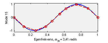 Her observeres det at spekteret har en topp ved frekvensen på 2,65 rad/s. Dette er samme frekvens som ble observert på spekteret i avsnitt 6.1.