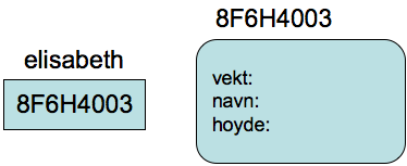 Objektorientering i VB videregående side 11 av 19 maskinen: Boksen som heter elisabeth (og som vi for enkelhetsskyld kaller objektet elisabeth) har en verdi (referanse) som viser til det stedet i