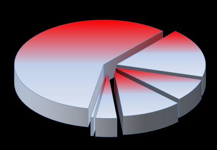 Øvrige brukerbetalinger, salgs- og leieinntekter utgjorde 28,5 mill. kr (6,3 % av driftsinntektene).