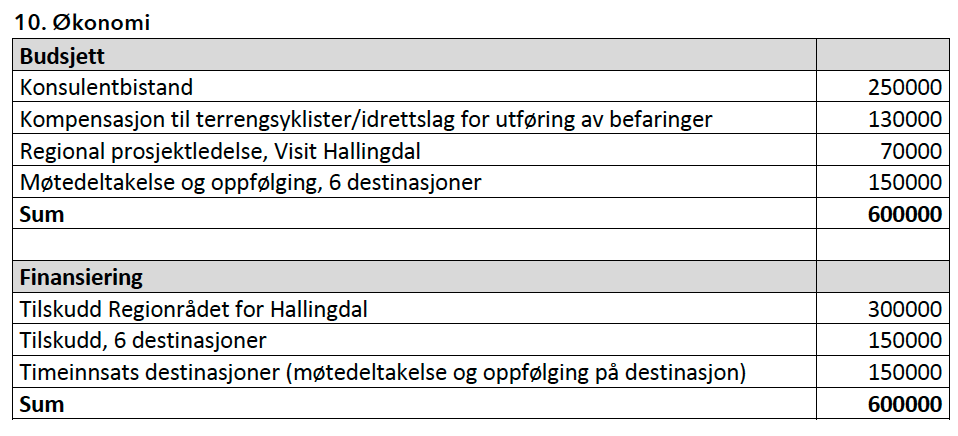 4. ØKONOMI Foreløpig budsjettskisse: Hver destinasjon bidrar med 50.000,-, hvorav 50% (25.000,-) er i penger, og 50% i egeninnsats (omregnet til ca. 50 t.). I tillegg kommer eventuelt ekstra midler fra Turguideprosjektet, totalt 50% av kr.