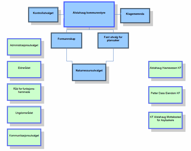 POLITISK UTVALGSSTRUKTUR. I tillegg til kommunestyret består den overordna politiske utvalgsstrukturen av Formannskap, Fast utvalg for plansaker og Administrasjonsutvalget.