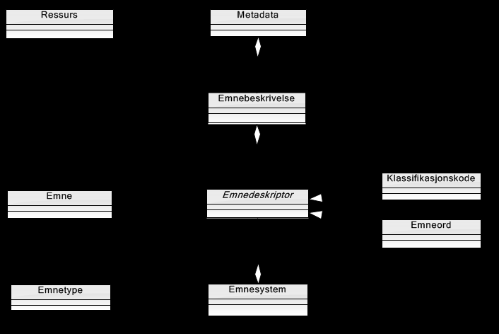 Emnetype: Emnet til en ressurs refererer til ulike ting eller fenomener i den virkelige verden, og det er nyttig å inndele disse i klasser eller typer, - emnetyper.