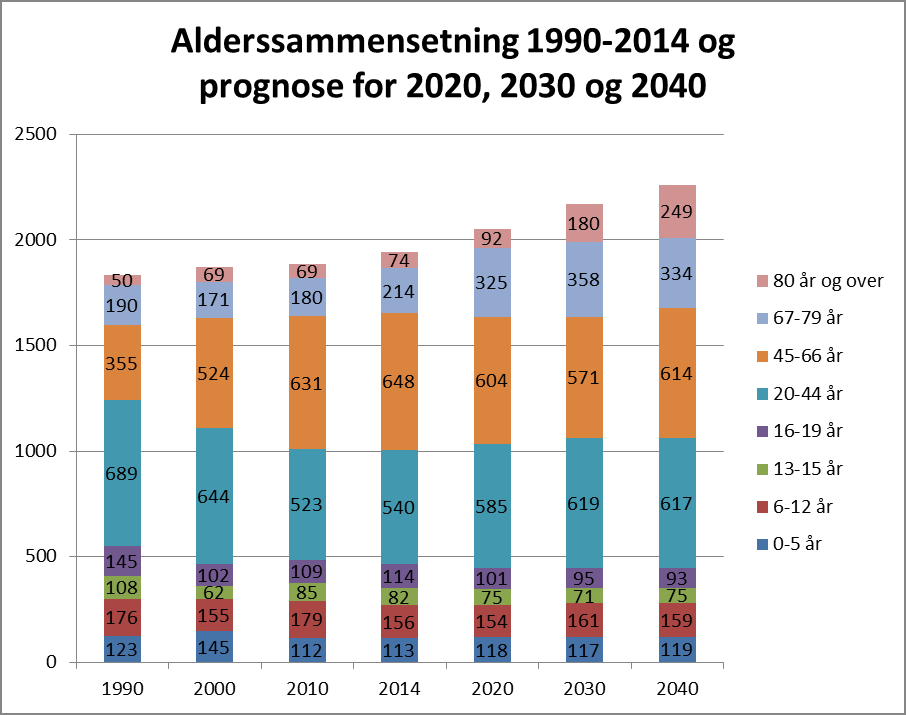 FIGUR 2: ÅRLIG FØDSELSOVERSKUDD/-UNDERSKUDD, INNENLANDSK FLYTTING OG INNVANDRING 1998-2014 Befolkningssammensetning 1990-2040 Figur 3 viser alderssammensetningen i kommunen i 1990, 2000, 2010 og