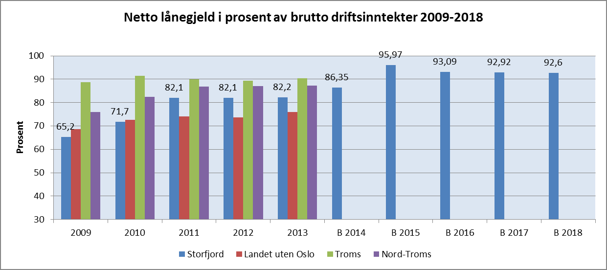 I dette avsnittet vises utviklingen i netto driftsresultat, netto lånegjeld og disposisjonsfond i % av brutto driftsinntekter.