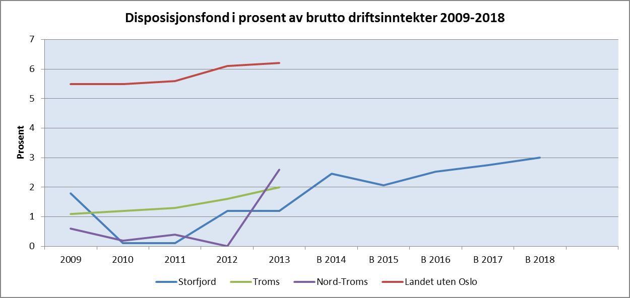 Netto lånegjeld i % av brutto driftsinntekter er ansett som et bilde på gjeldsgraden i kommunene, og sier noe om hvor krevende det kan bli å betale ned gjelden.