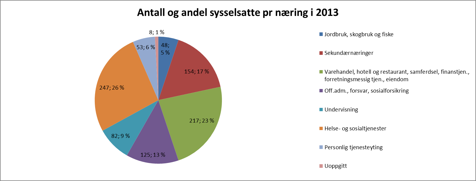 Figur 12 viser antall og andel sysselsatte pr næring i 2013 i