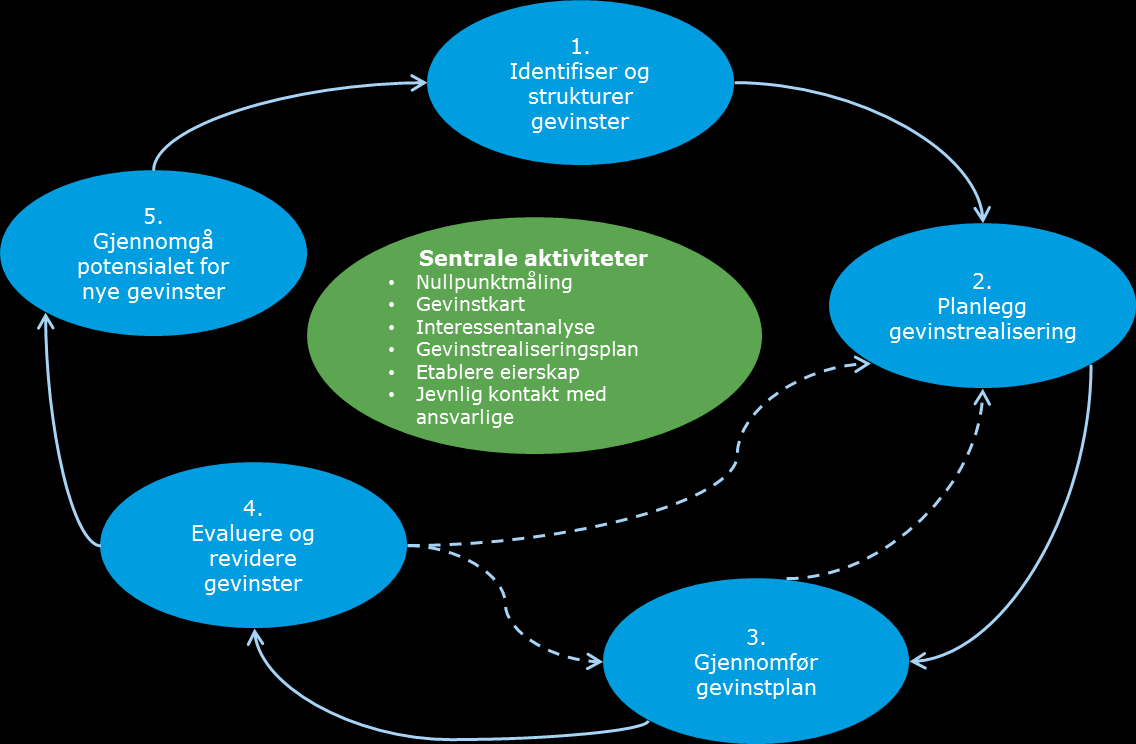 veileder for gevinstrealisering; Gevinstrealisering planlegging for å hente ut gevinster av offentlige prosjekter 4. Figur 2.