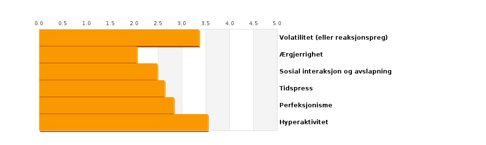 6.2 - Angst - inkluderer engstelighet og følelsesmessig utmattelse. 6.3 - Føle deg langt nede - dårlig humør, selvtillit og motivasjon, i tillegg til apati. 6.4 - Dårlig konsentrasjon og beslutningstaking - dårlig konsentrasjon, ubesluttsomhet og bekymring.