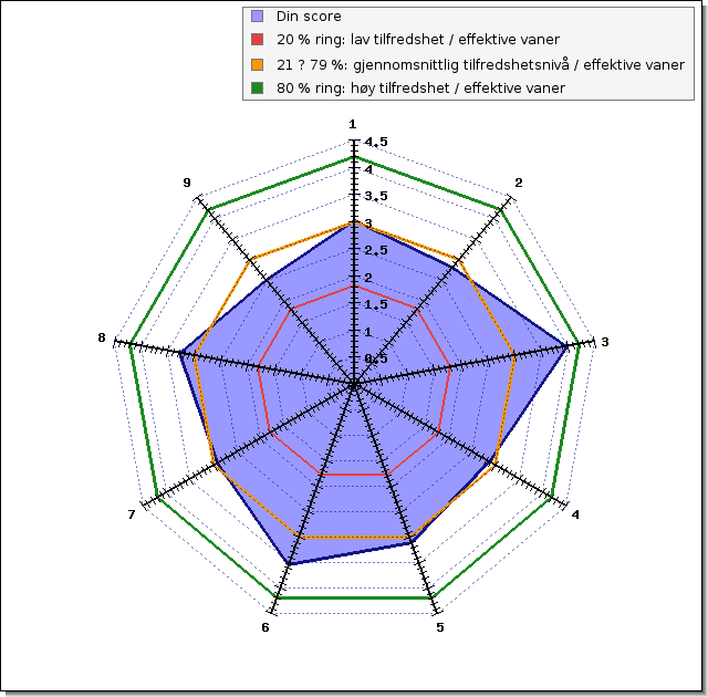 Seksjon To -Dine ni PWP dimensjoner Forklaring: Dess lengre du er unna senteret for hver av de ni velværedimensjonene dess mer tilfreds er du og/eller dess bedre vaner har du utviklet i forhold til