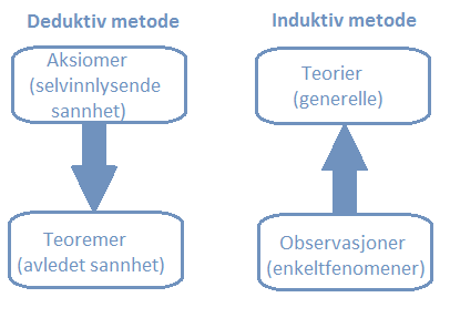 3.1.3 Forskningsmetode Man kan i hovedsak benytte to ulike typer metoder induktiv metode og deduktiv metode (Gripsrud et. al, 2004).