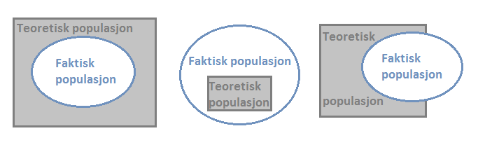 utvalgsramme (Gripsrud et al., 2004, s.159). Figur 3.2-1 under viser på hvilke ulike måter vi kan få dekningsfeil. Figur 3.2-1 Dekningsfeil Kilde: Gripsrud et al. (2004), s.