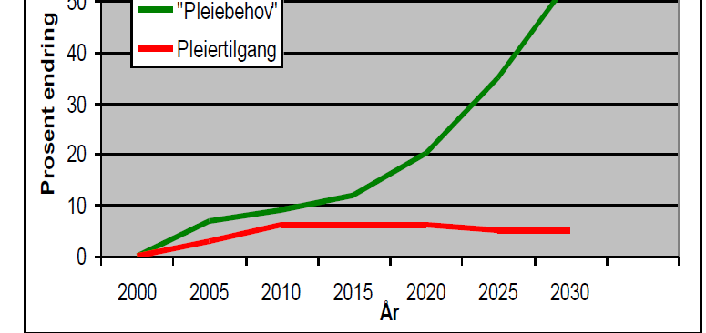 Nasjonalt estimert behov for