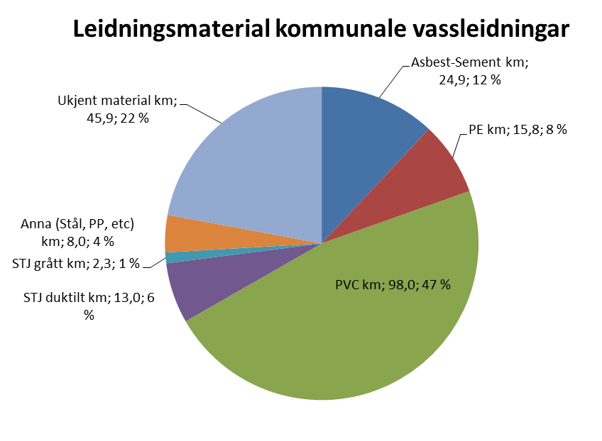 3.3 LEIDNINGSNETT Leidningsnettet skal sørgje for tilstrekkeleg overføringskapasitet mellom vassbehandlingsanlegg og innbyggjarane.