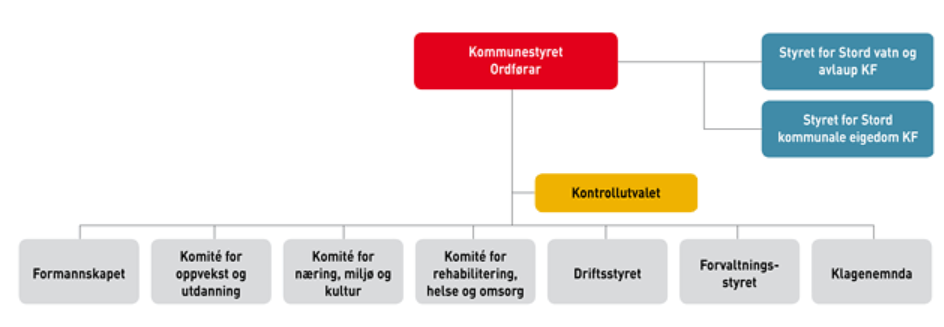 6.6 ORGANISERING Organisering av avløpstenestene har vorte endra sidan førre kommunedelplan for avløp og vassmiljø kom. Stord vatn og avlaup KF (SVA KF) vart stifta 1.