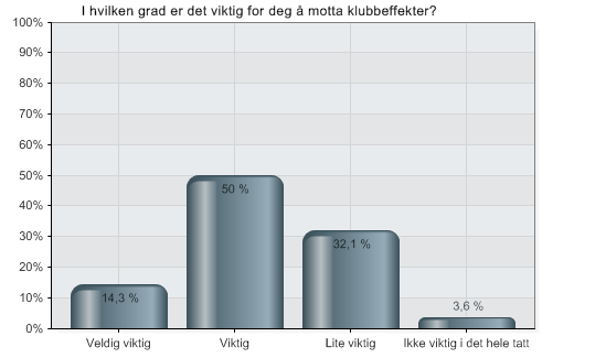 5.3 Instrumentell motivasjon Figur 3 Figur 4 Figur 3 til venstre viser om respondentene fører opp sitt frivillige engasjement på sin CV eller ikke.