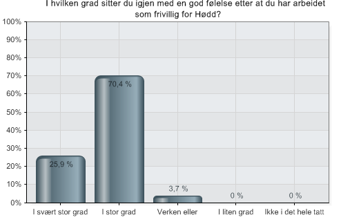 Figur 14 handler om læring av kunnskaper og ferdigheter. Her hadde jeg egentlig tenkt og presentere to figurer, en som handlet om å tilegne ny kunnskap, og en om tilegning av nye ferdigheter.