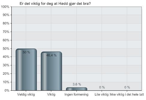 Figur 16 Figur 16 viser i hvilken grad respondentene blir lykkeligere av å kunne bidra for Hødd med sine ferdigheter.