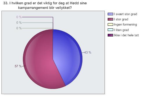 Figur 17 viser om det er viktig for respondentene at Hødd gjør det bra sportslig. Det har 50 % svart at det er veldig viktig for dem, mens 46,4 % har svart at det er viktig.