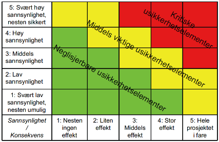 Tabell 1 viser en generell risiko matrise En analyseform som identifiserer usikkerheter rundt konsept og prosjekter.