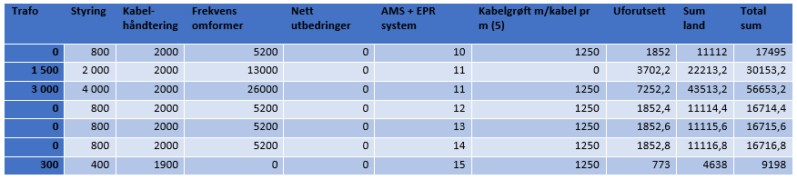 3. Kostandskalkyle HVSC-anlegg 4.