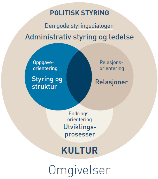 Ledelse i omskiftelige tider God demokratisk styring i samspillet mellom politikk og administrasjon i omstillingsprosesser Involvere alle lag i organisasjonen - skape eierskap til prosessene Orden på