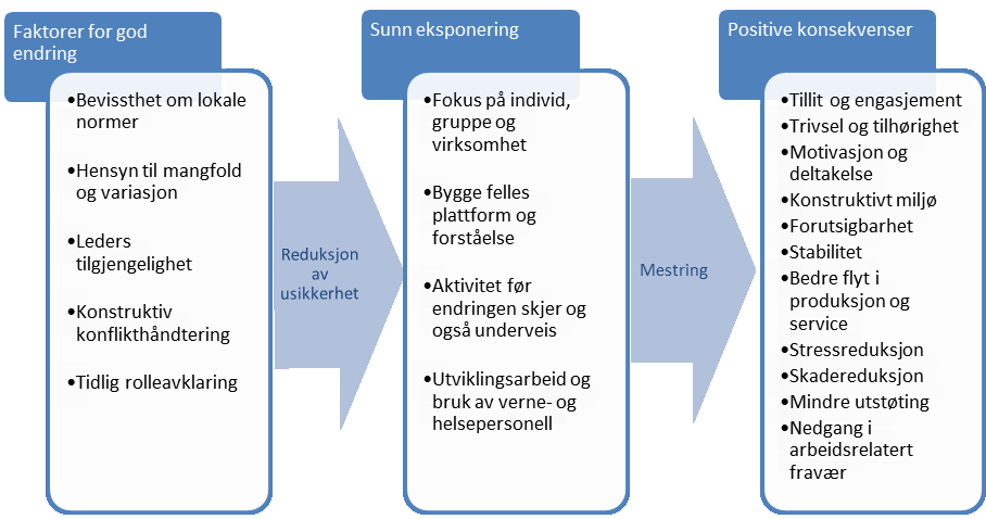 6. Oppfølging av arbeidsmiljø, håndtere reaksjoner på endring Det er gjennom forskning identifisert fem faktorer som kan bidra til sunne omstillingsprosesser, det vil si at de reduserer